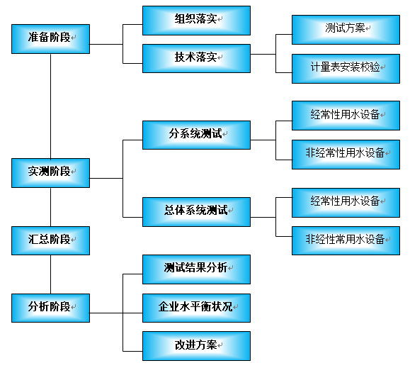 水平衡測試流程