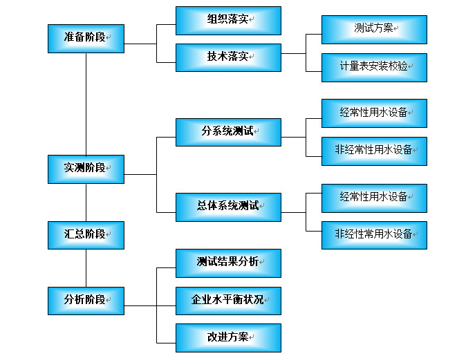 水平衡測試流程