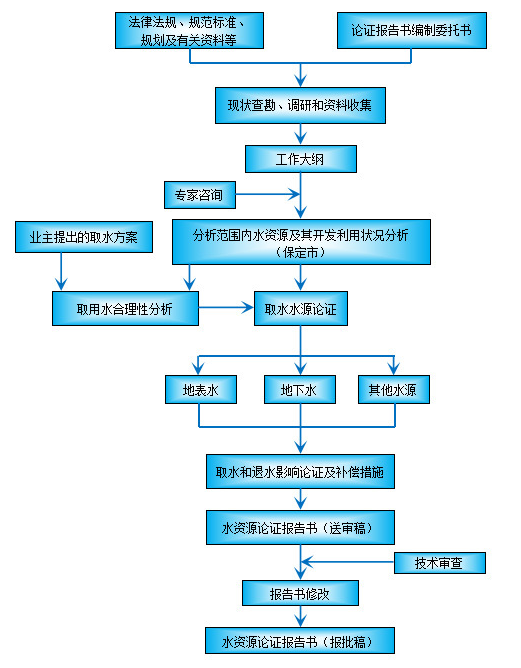 水資源論證工作程序